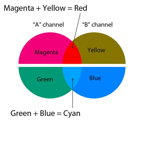 Learn How to Improve your Photos using LAB Color Mode 2